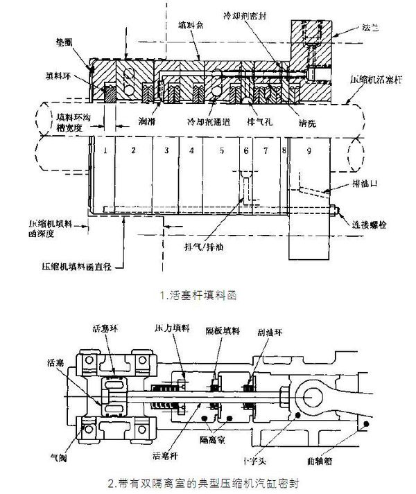 活塞杆密封圈和活塞密封圈的主要区别在哪里