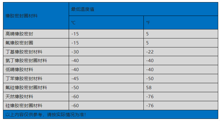 部分典型橡胶密封圈材料的最低使用温度