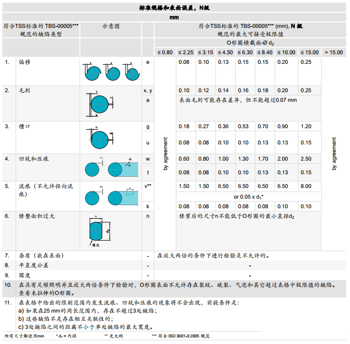 O形橡胶密封圈外观质量检验标准