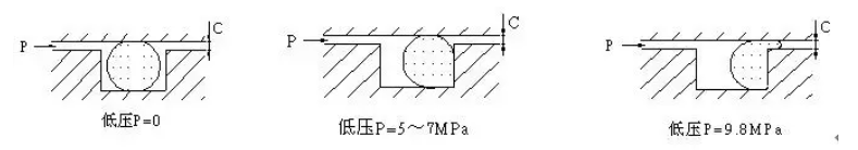 O形圈——压力与密封间隙