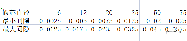 多路阀阀体与阀芯配合间隙