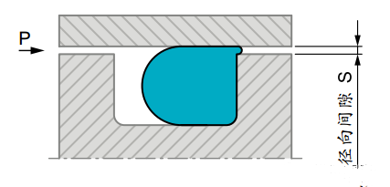 ​ O型圈密封的径向间隙